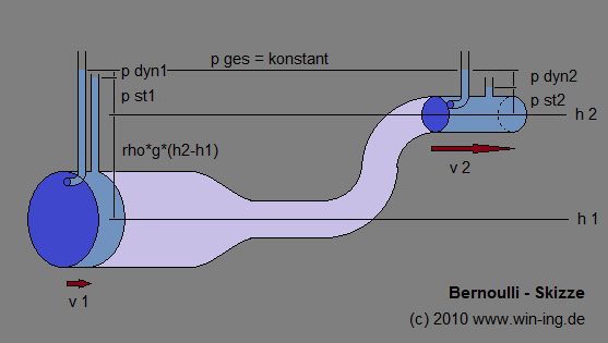 Bernoulli - Skizze