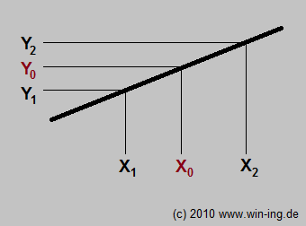 lineare Interpolation